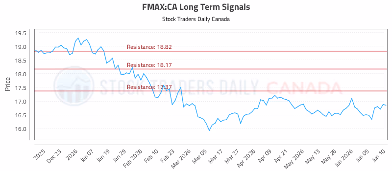 Stock Chart for FMAX:CA