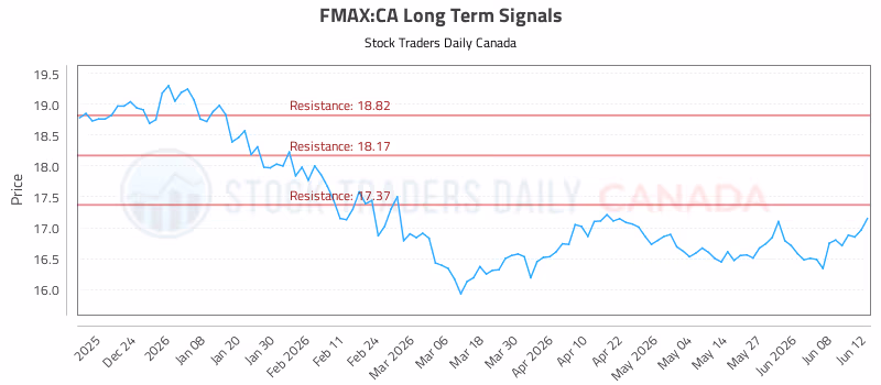 Stock Chart for FMAX:CA