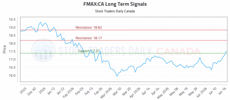 Stock Chart for FMAX:CA