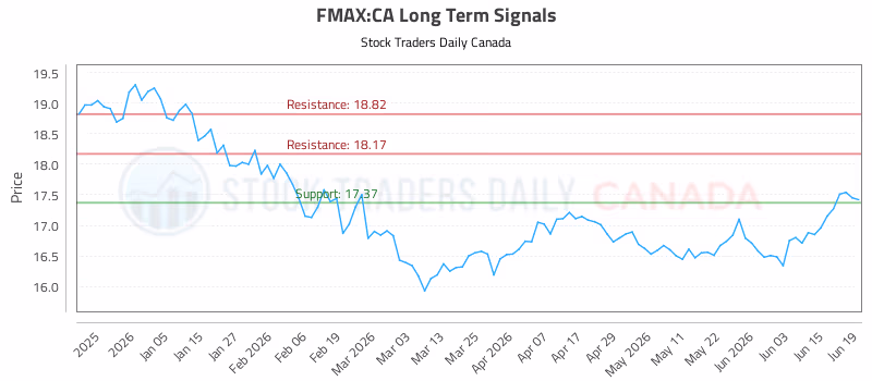 Stock Chart for FMAX:CA