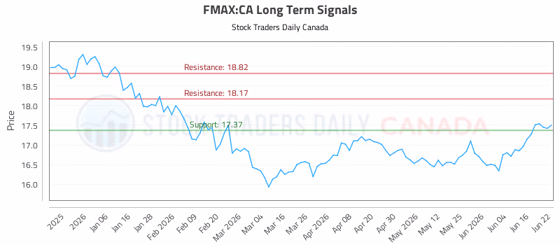 Stock Chart for FMAX:CA