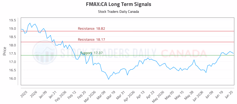 Stock Chart for FMAX:CA