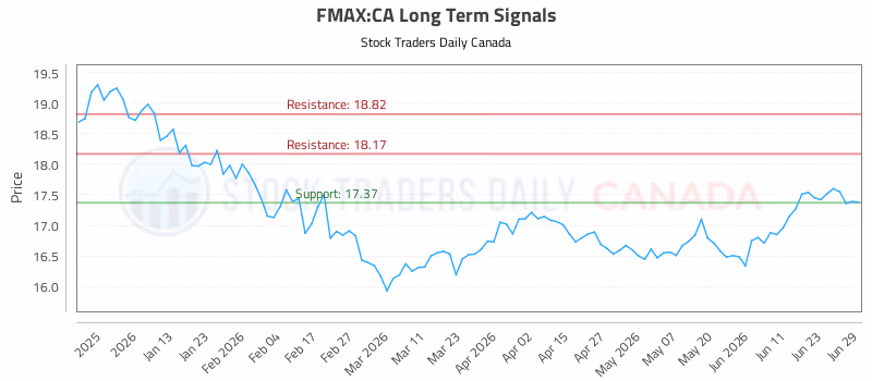 Stock Chart for FMAX:CA