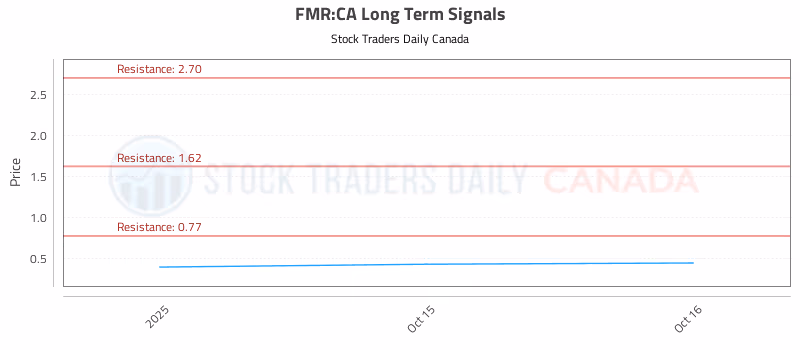 Stock Chart for FMR:CA