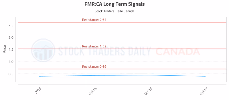 Stock Chart for FMR:CA