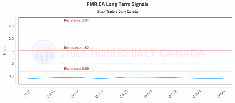 Stock Chart for FMR:CA