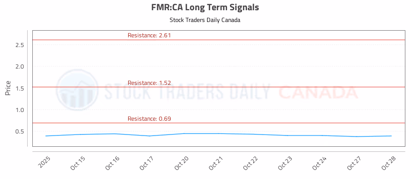 Stock Chart for FMR:CA