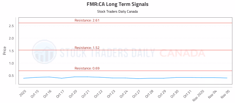 Stock Chart for FMR:CA