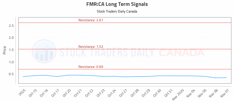 Stock Chart for FMR:CA
