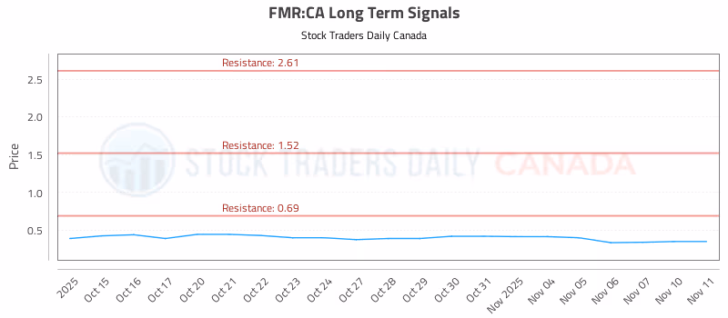 Stock Chart for FMR:CA