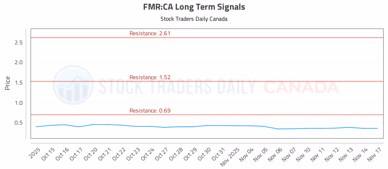 Stock Chart for FMR:CA
