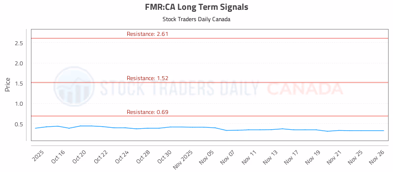Stock Chart for FMR:CA