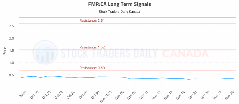 Stock Chart for FMR:CA