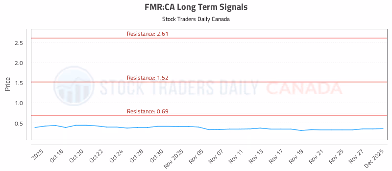 Stock Chart for FMR:CA