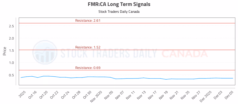 Stock Chart for FMR:CA