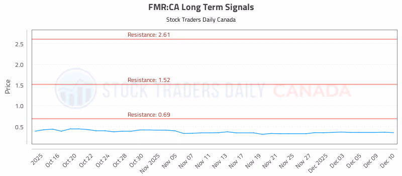 Stock Chart for FMR:CA