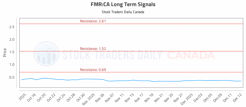 Stock Chart for FMR:CA