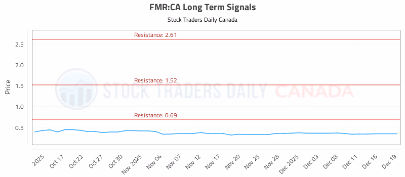 Stock Chart for FMR:CA
