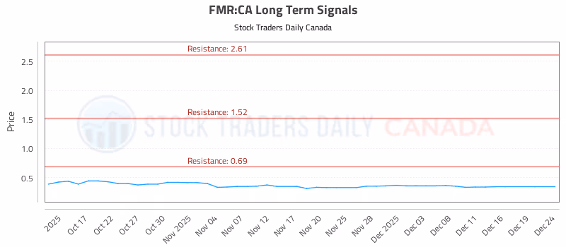 Stock Chart for FMR:CA