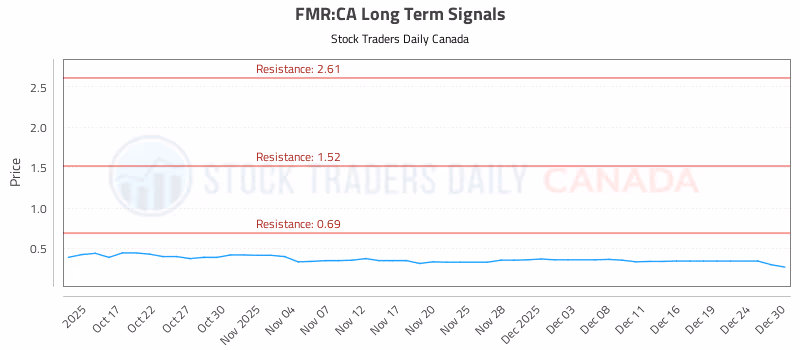 Stock Chart for FMR:CA