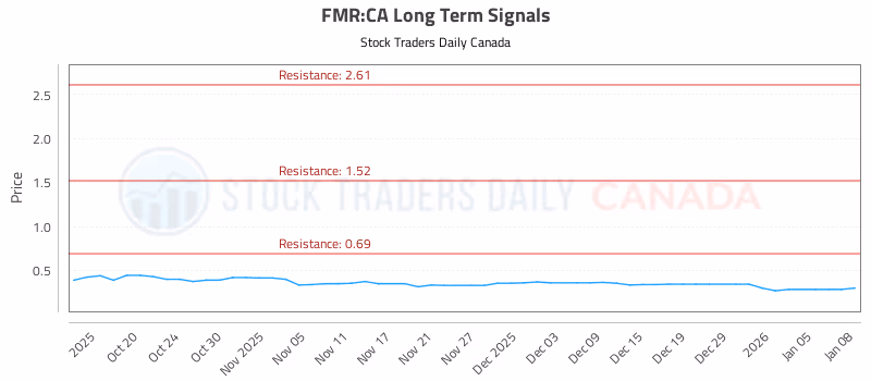 Stock Chart for FMR:CA