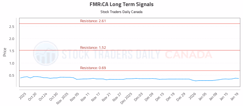 Stock Chart for FMR:CA