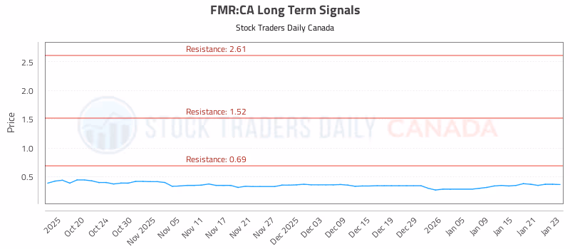 Stock Chart for FMR:CA