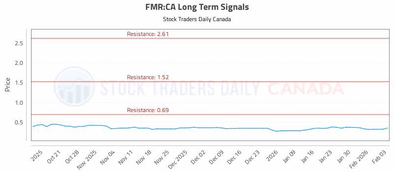 Stock Chart for FMR:CA