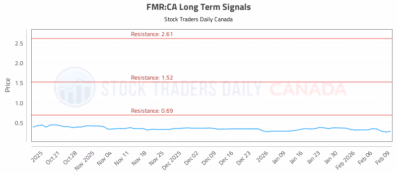 Stock Chart for FMR:CA