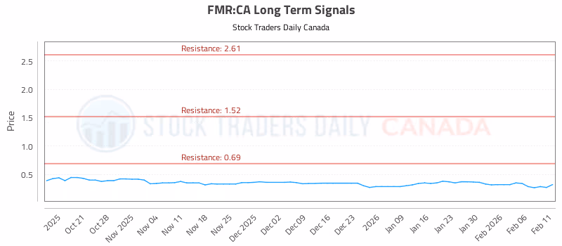 Stock Chart for FMR:CA
