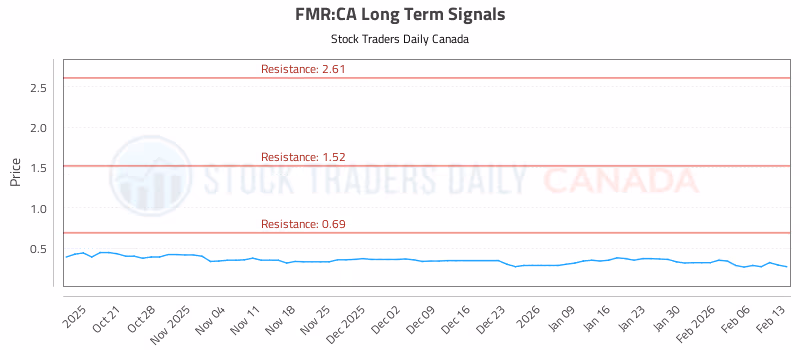 Stock Chart for FMR:CA