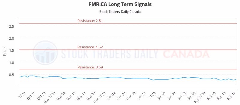 Stock Chart for FMR:CA