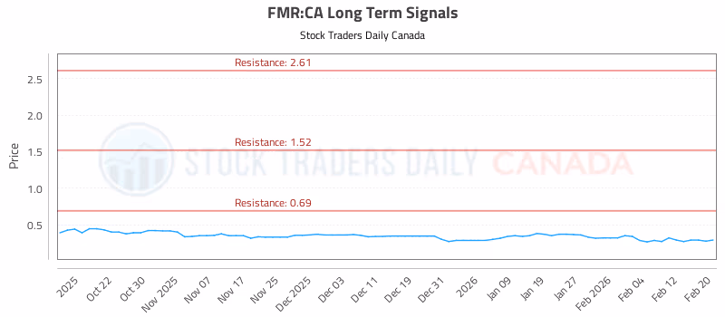Stock Chart for FMR:CA