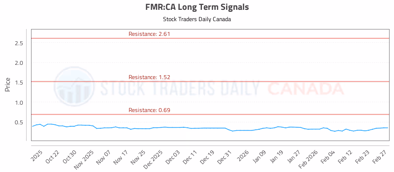 Stock Chart for FMR:CA