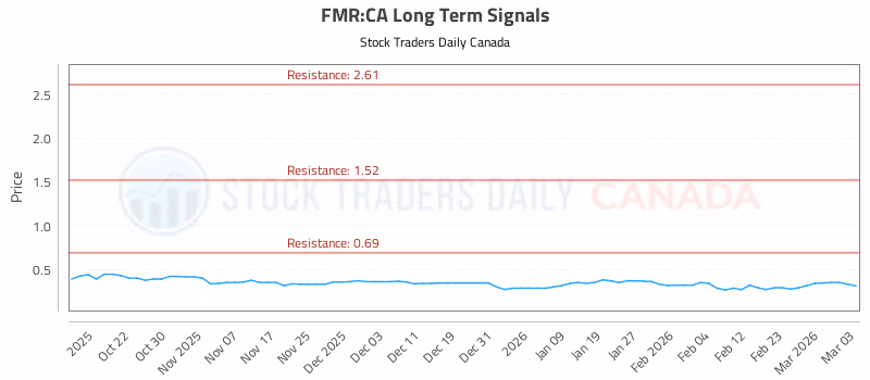 Stock Chart for FMR:CA