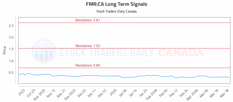 Stock Chart for FMR:CA