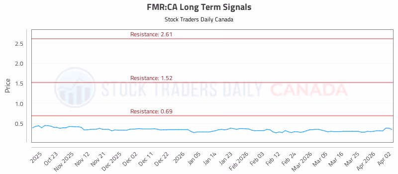 Stock Chart for FMR:CA