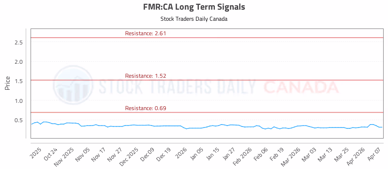 Stock Chart for FMR:CA