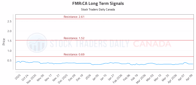 Stock Chart for FMR:CA