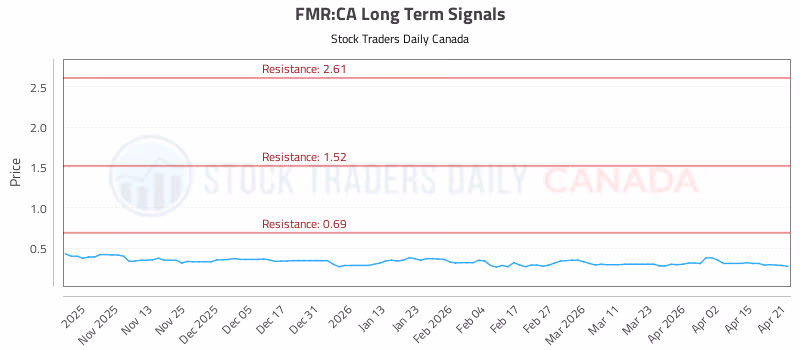 Stock Chart for FMR:CA