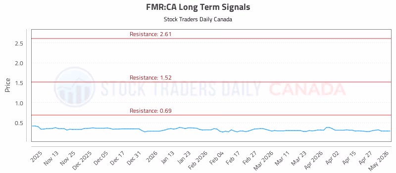 Stock Chart for FMR:CA