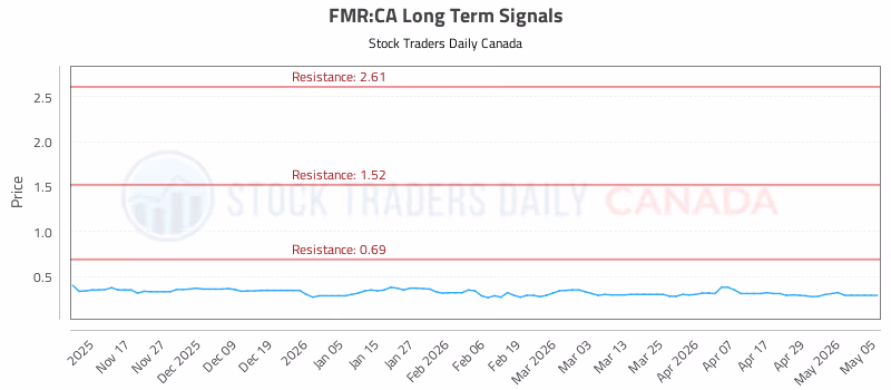 Stock Chart for FMR:CA