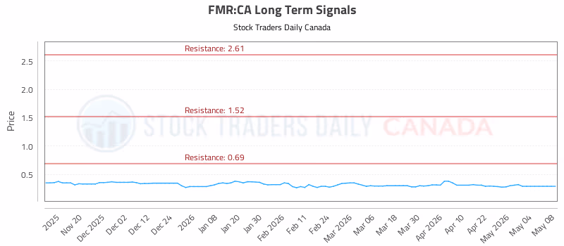 Stock Chart for FMR:CA