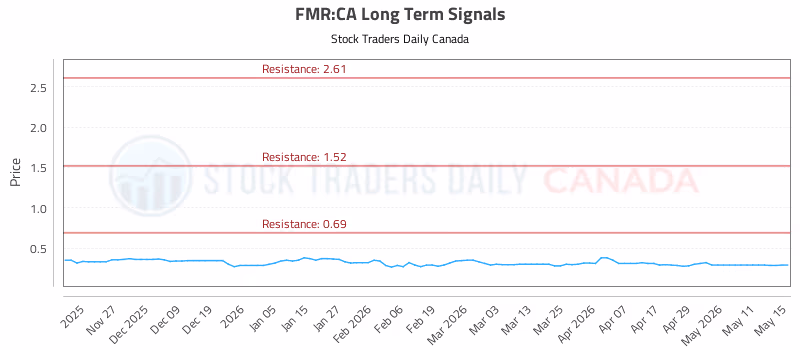Stock Chart for FMR:CA
