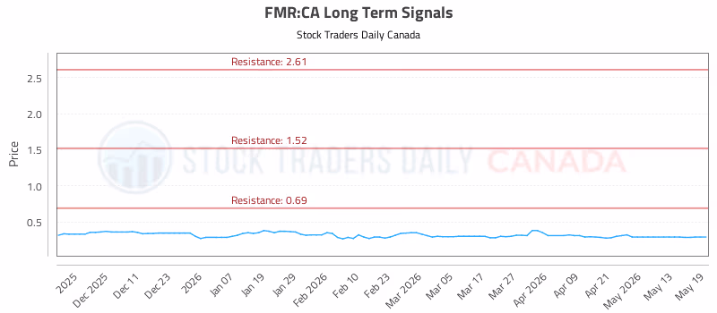 Stock Chart for FMR:CA