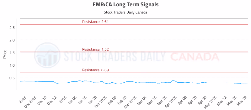 Stock Chart for FMR:CA