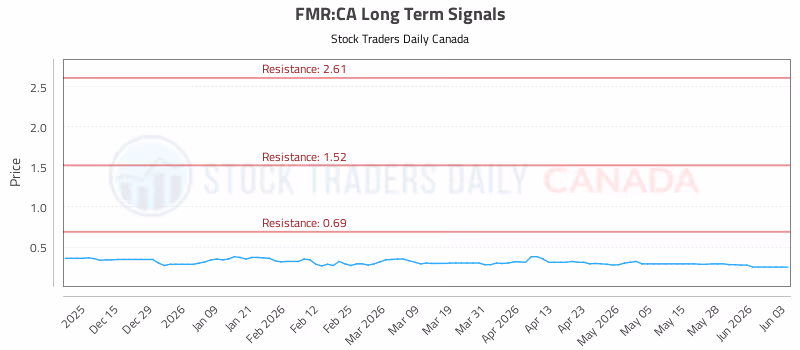 Stock Chart for FMR:CA