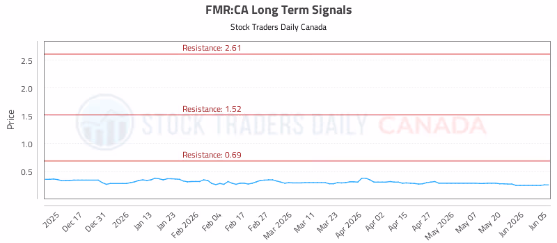 Stock Chart for FMR:CA