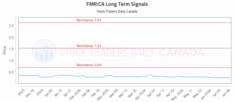Stock Chart for FMR:CA
