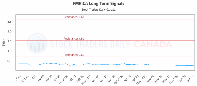 Stock Chart for FMR:CA